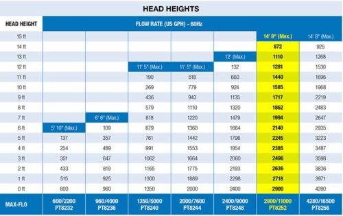 Hy-drive water garden and fountain pump chart